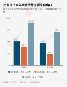比亚迪重新甩开吉利