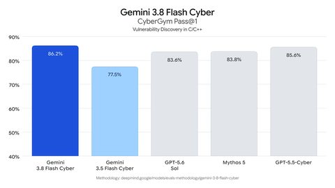 谷歌推出 Gemini 3.8 Flash Cyber 模型，内部已全面部署用于代码安全防护