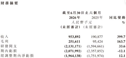 单月收入9亿，够智谱敬自己一杯了