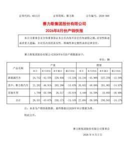 赛力斯 8 月新能源汽车销量 24244 辆，同比下降 43.96%
