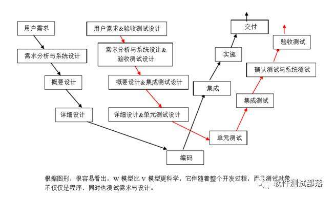 软件测试的基础知识(三) - 识趣