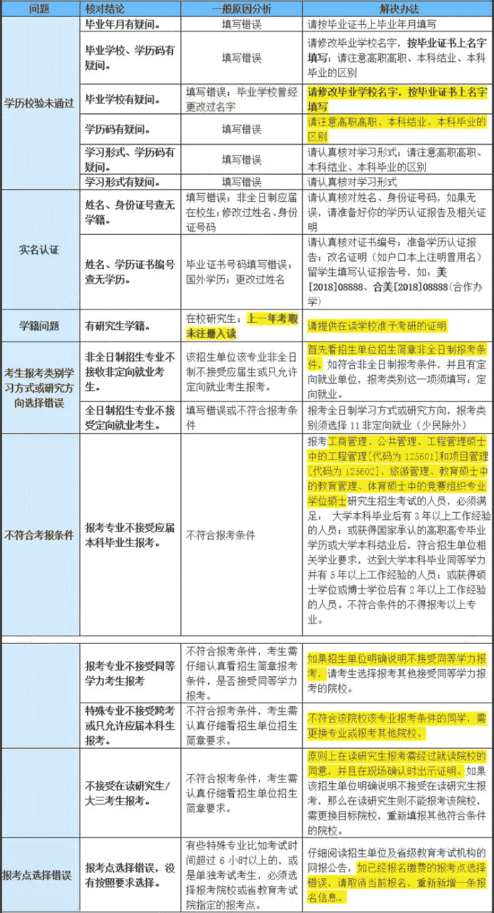 考研报名未通过类型汇总!考研报名注意事项来啦 - 识趣