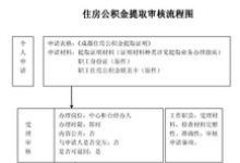 邯郸大修自住房提取公积金所需材料 - 识趣