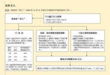 安阳门诊慢性病能报销多少? - 识趣