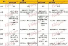 2023年上海公积金二套房贷款额度是多少?公积金贷款最高额度及比例一览 - 识趣