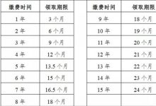 许昌失业保险金可以在退休后领取吗? - 识趣