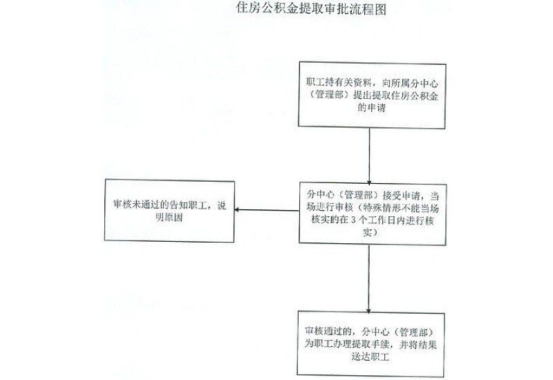淮南市购置拆迁安置房面积申请公积金贷款政策